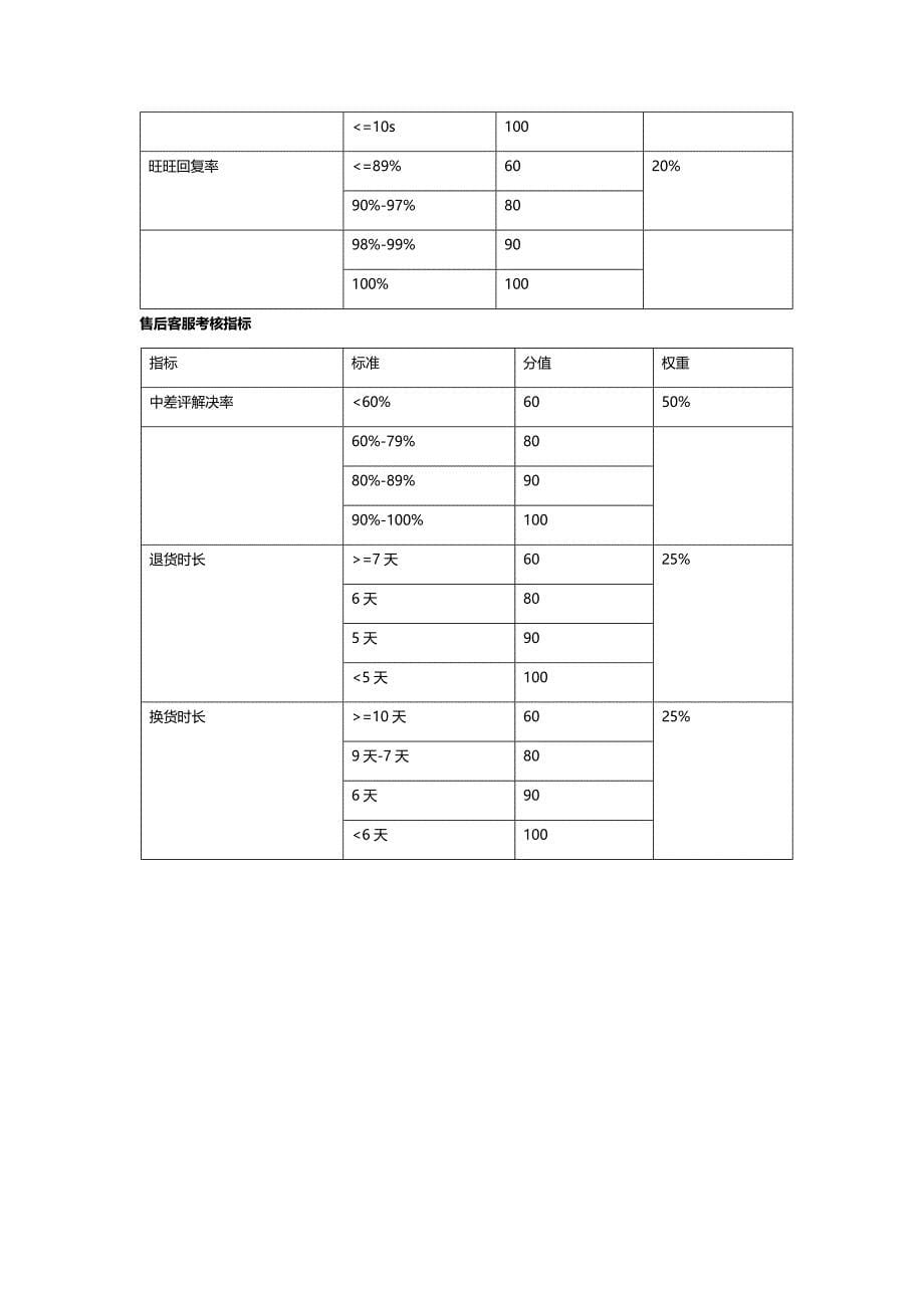 电商运营管理及客服管理制度_第5页