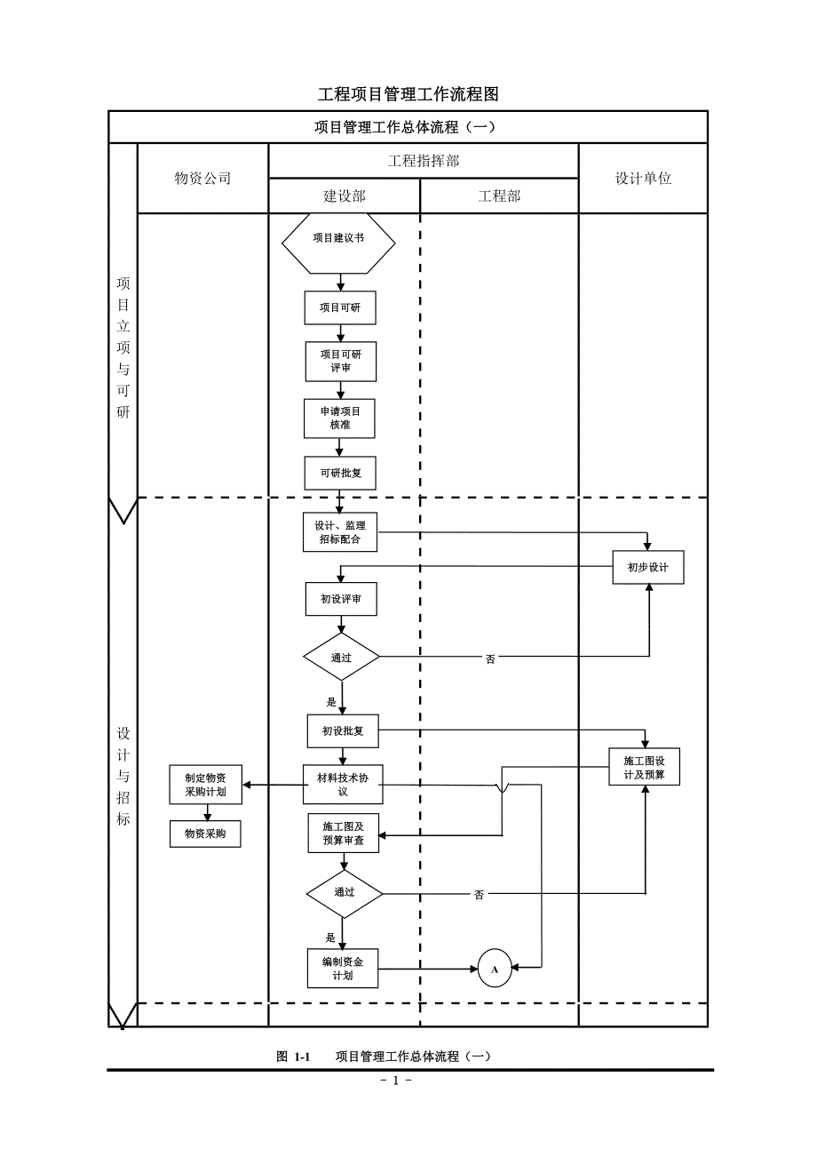 建设单位(业主方)工程项目管理流程图_第1页