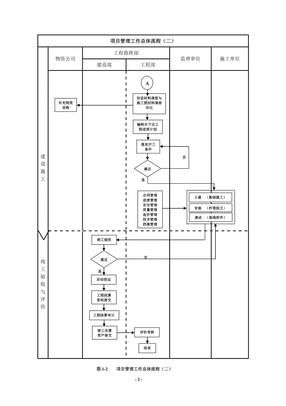 建设单位(业主方)工程项目管理流程图_第2页