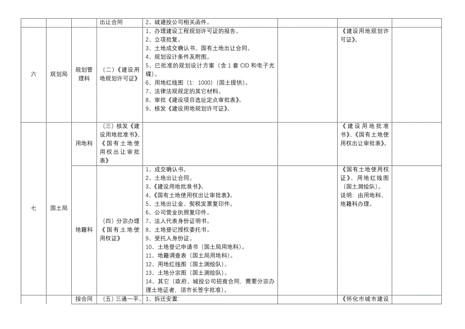 房地产开发前期报建流程表_第2页