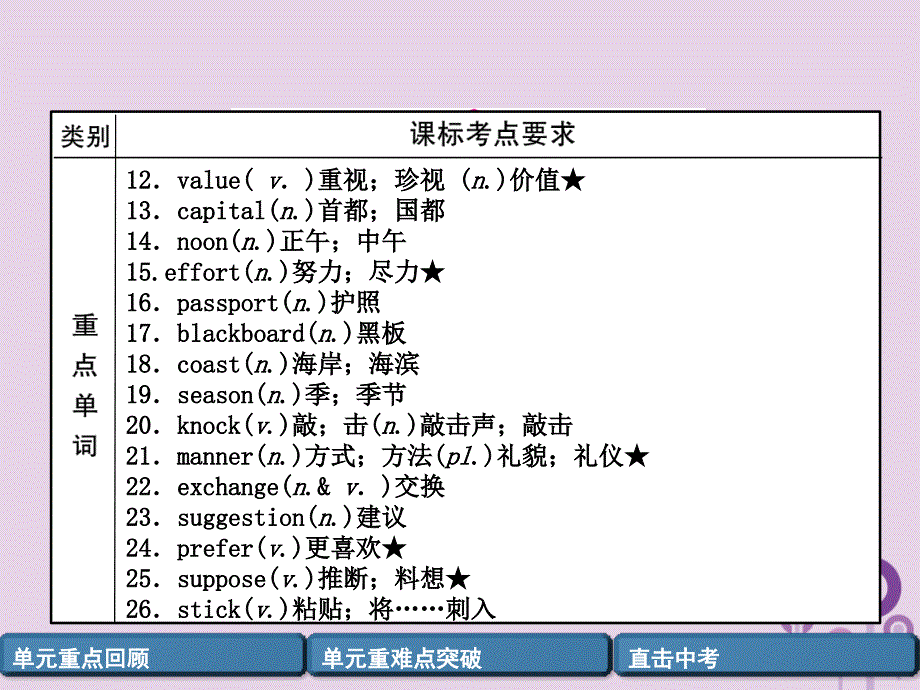 四川省南充市2019中考英语二轮复习 第一部分 教材知识梳理篇 九全 Units 9-10精讲精练课件 人教新目标版_第3页