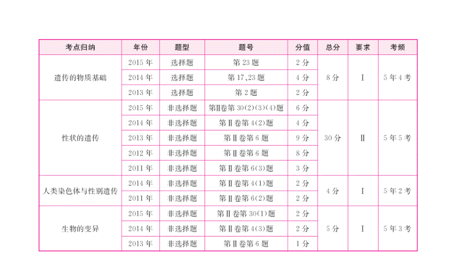 中考生物 第4单元 第4章 生物的遗传和变异复习课件_第3页