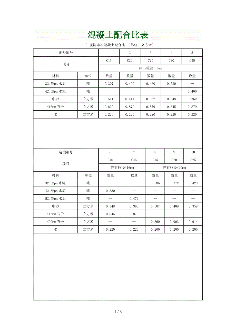 各标号混凝土配合比表_第1页