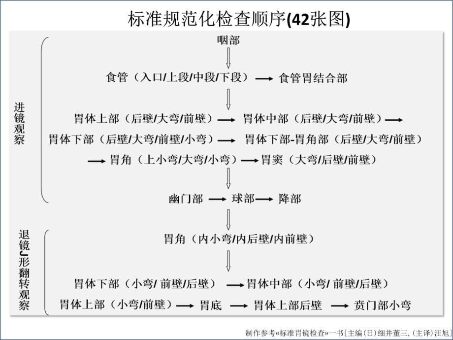 消化道早癌内镜下诊断_第5页