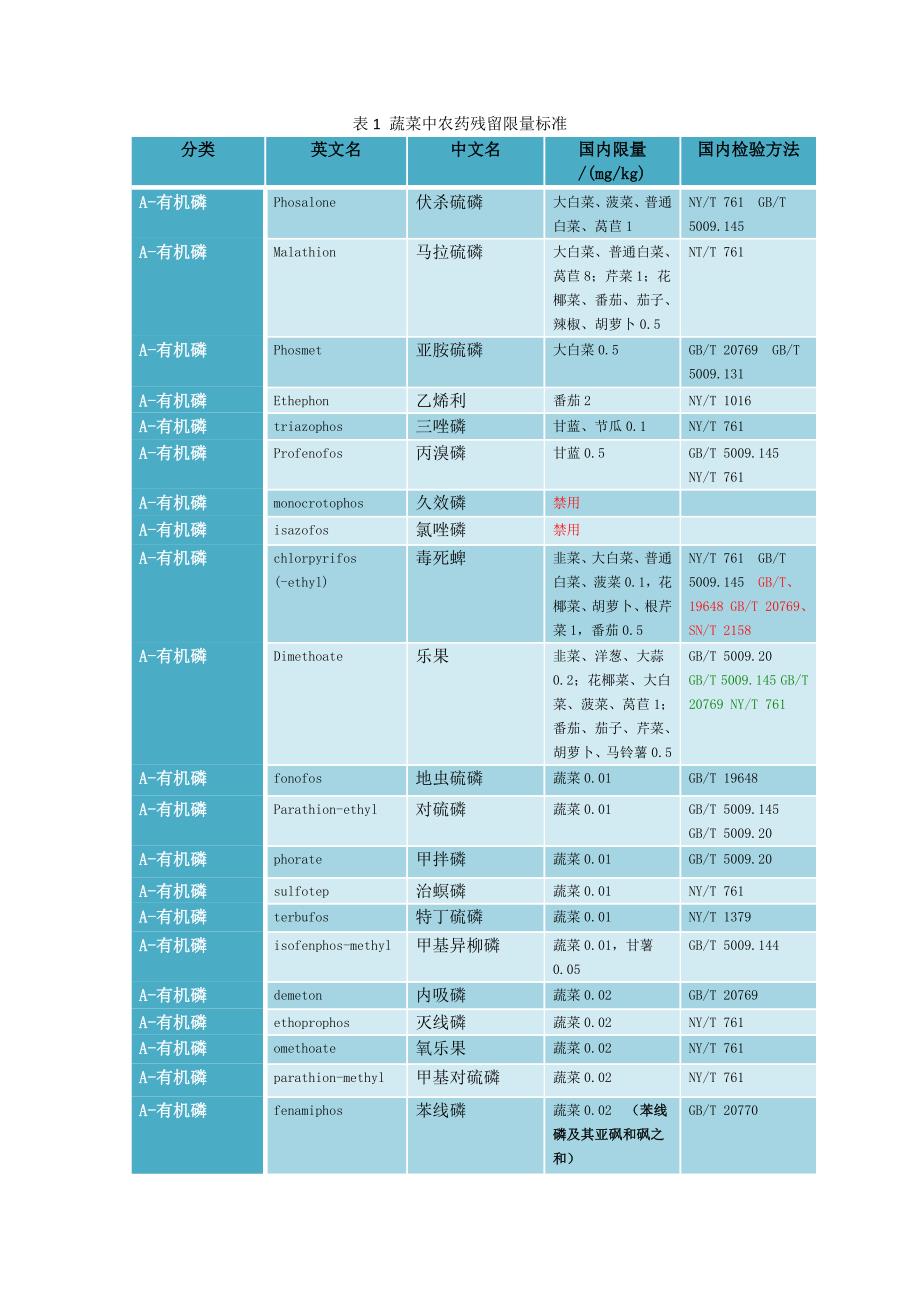 表1蔬菜中农药残留限量标准_第1页