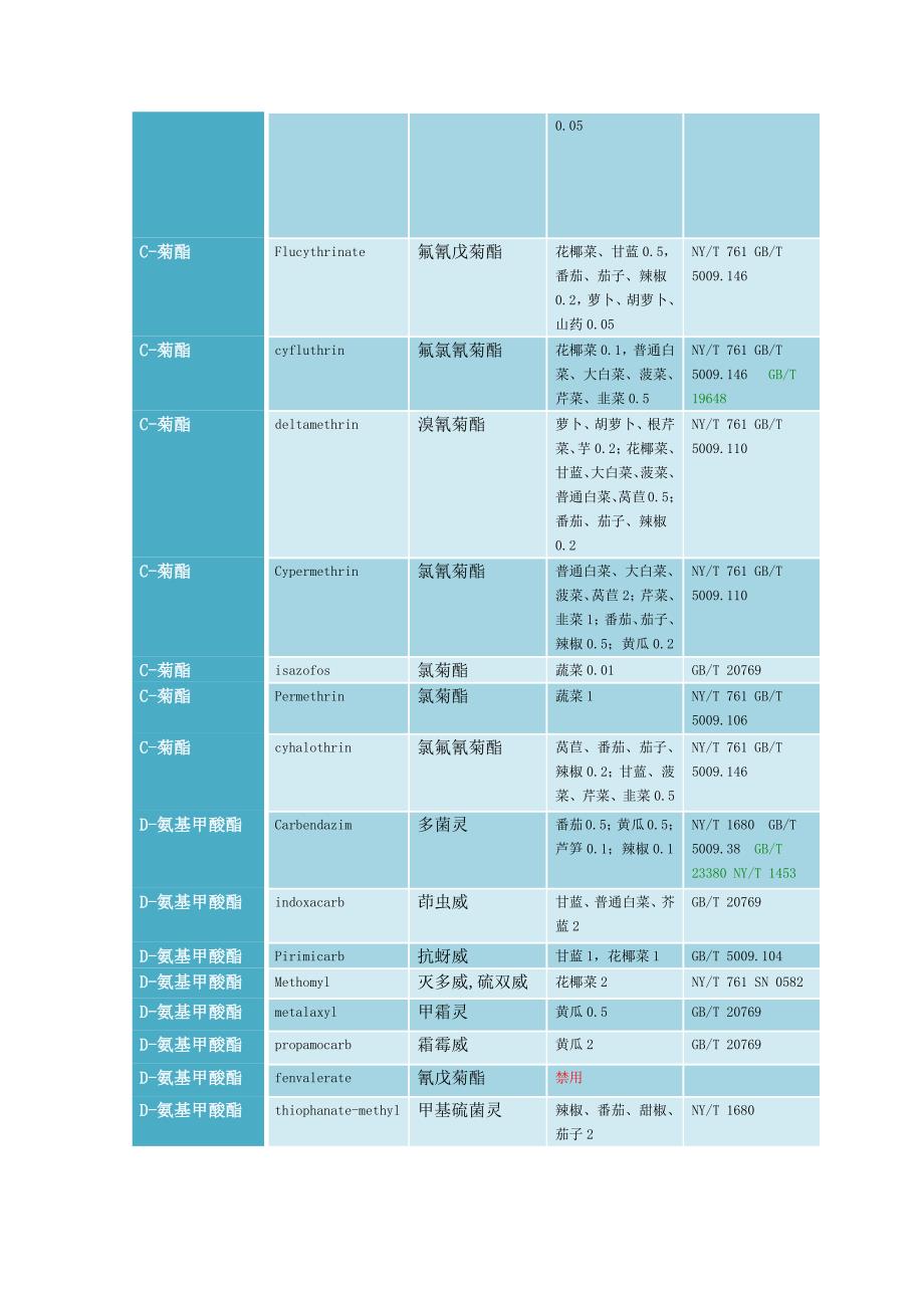 表1蔬菜中农药残留限量标准_第3页