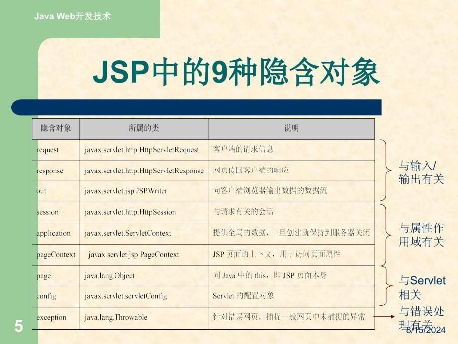 JavaWeb应用开发技术实用教程王红第3章JSP隐含对象_第5页