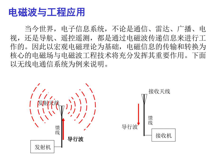 电磁波动方程,6.2理想介质中的波.ppt_第1页