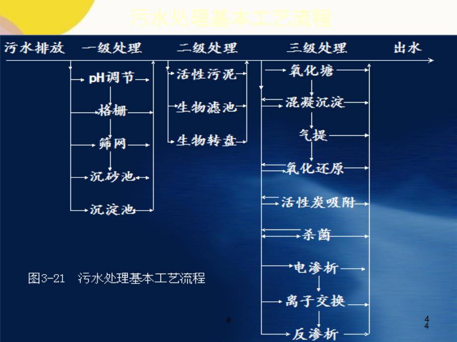 污水处理工艺基本原理_第4页