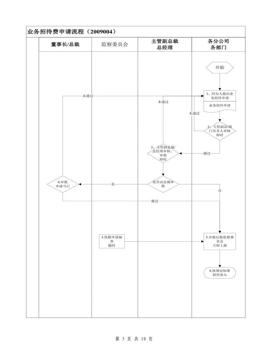 (精选文档)xx集团业务招待费管理规定_第5页