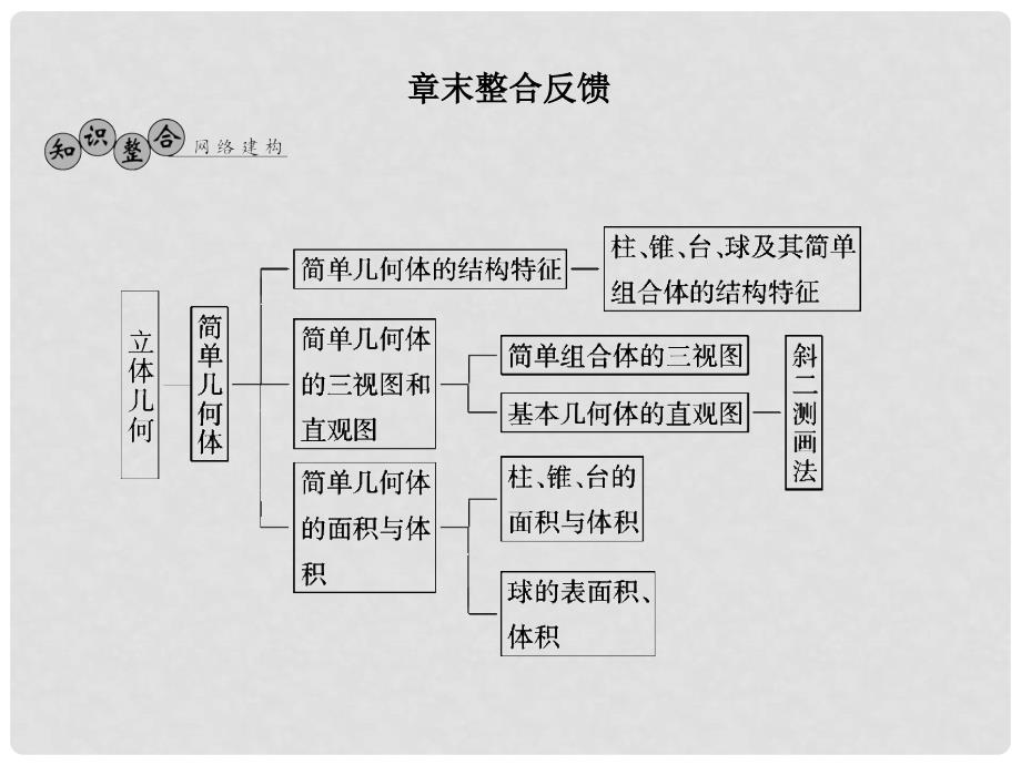 高考数学总复习 第7章 章末整合课件 北师大版_第1页