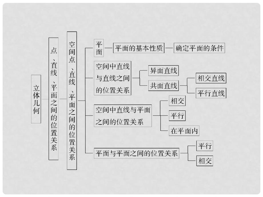 高考数学总复习 第7章 章末整合课件 北师大版_第2页