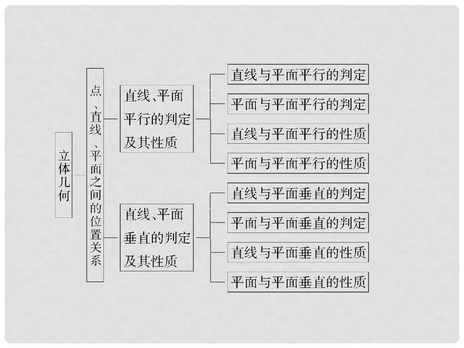 高考数学总复习 第7章 章末整合课件 北师大版_第3页