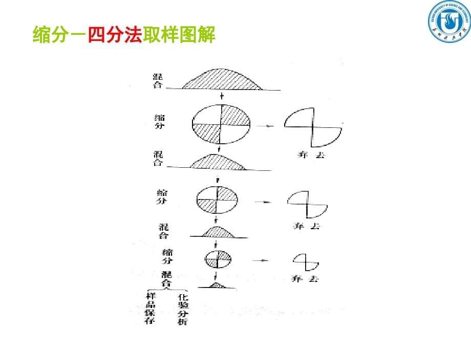 第2章分析试样的采集与制备2课件_第5页