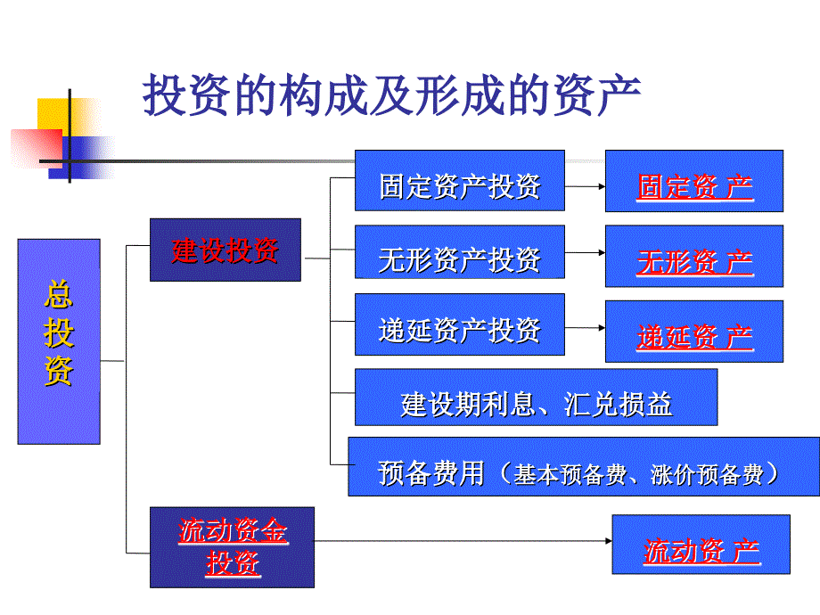 投资成本收入与利润课件_第3页