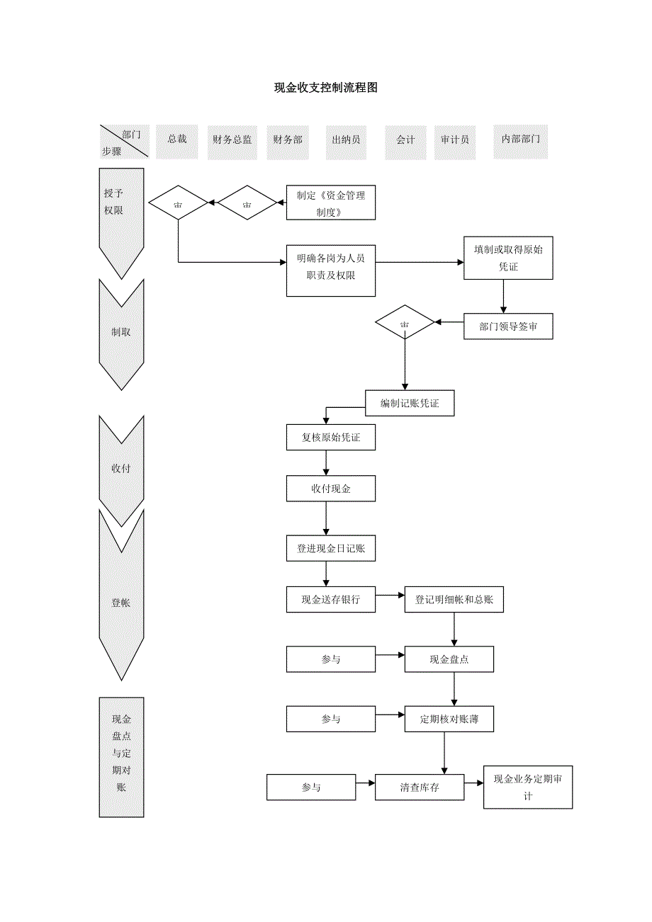公司现金控制流程图(支付、清查、备用金支取).docx_第1页