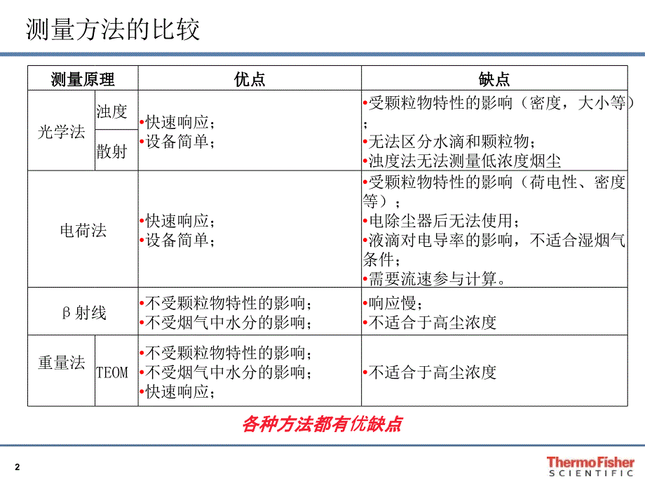 赛默飞美国热电低量程烟气监测设备_第2页