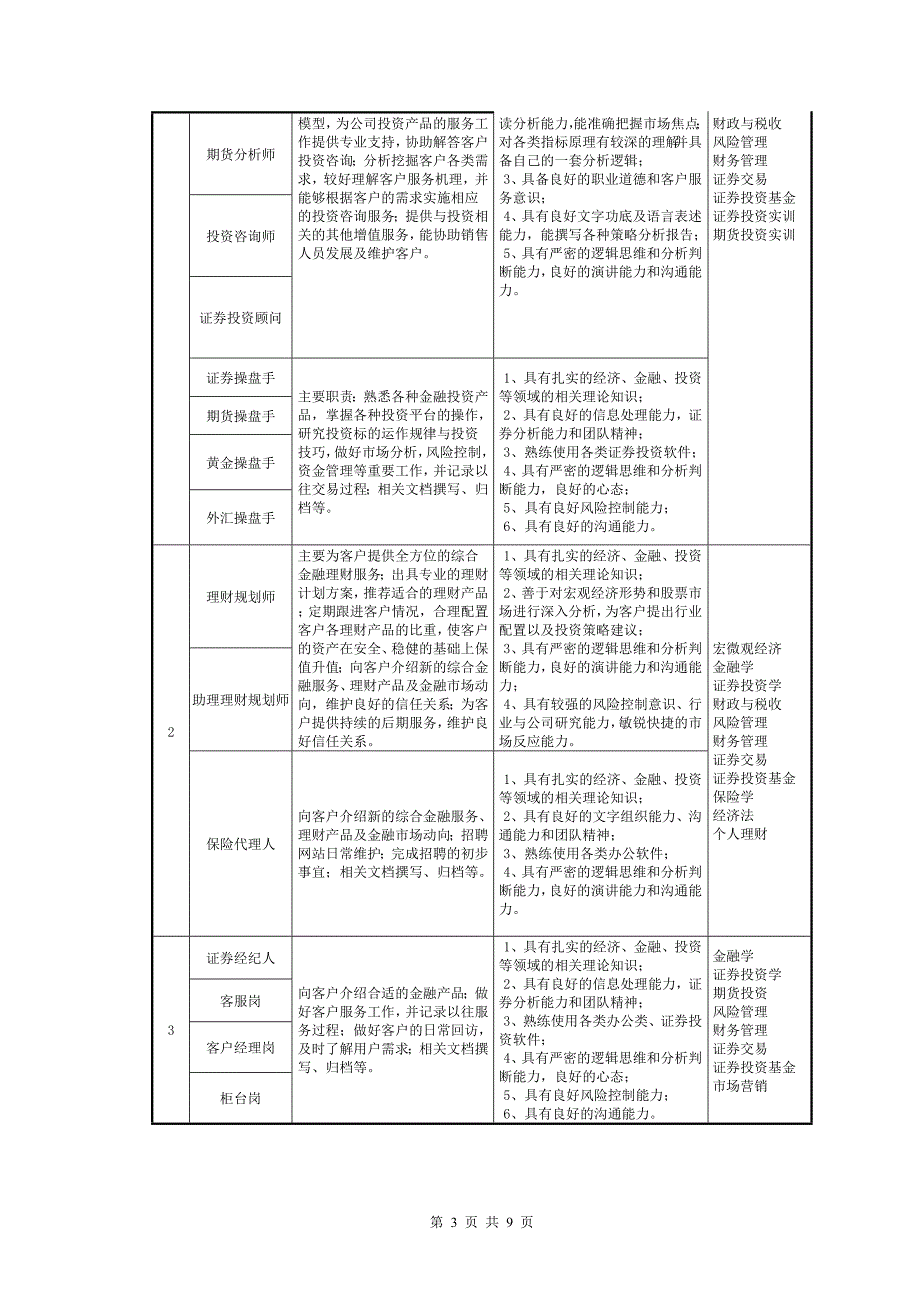 金融与证券专业培养方案_第3页