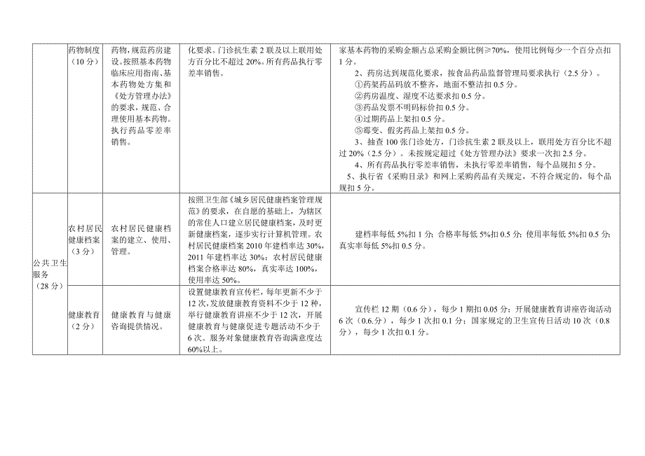 某中心卫生院绩效考核细则.doc_第2页