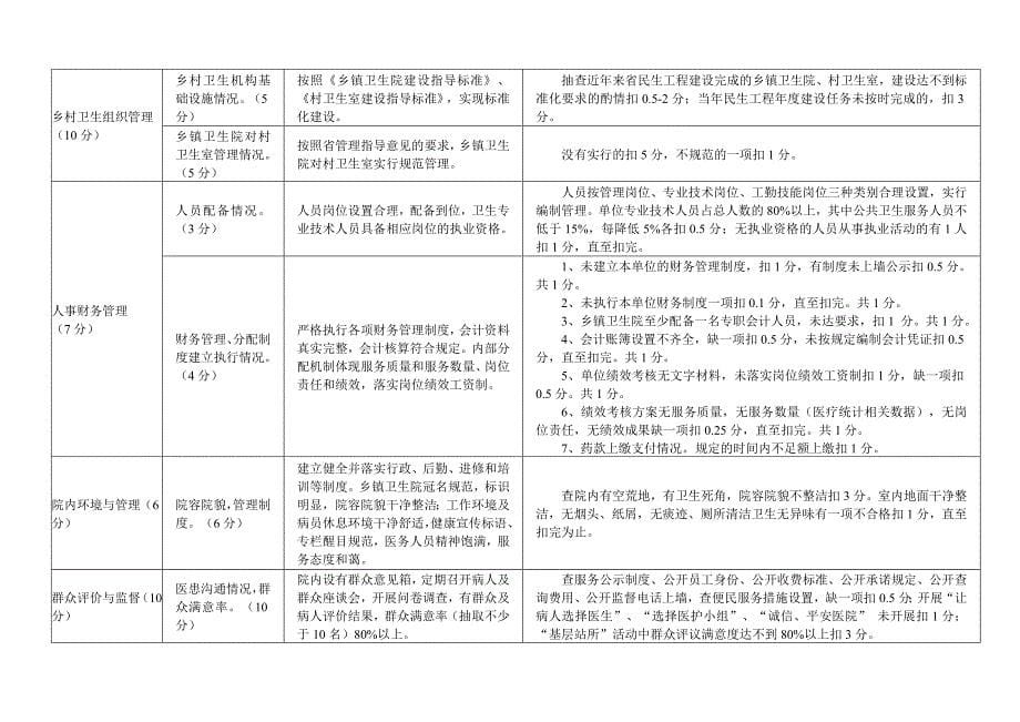 某中心卫生院绩效考核细则.doc_第5页