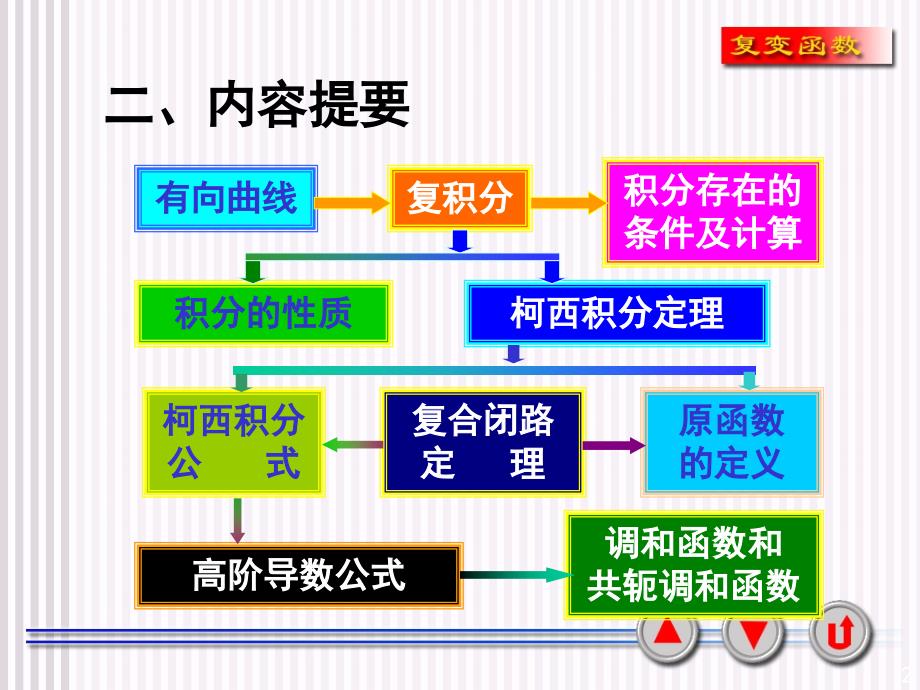 第3章复变函数积分习题课课件_第2页