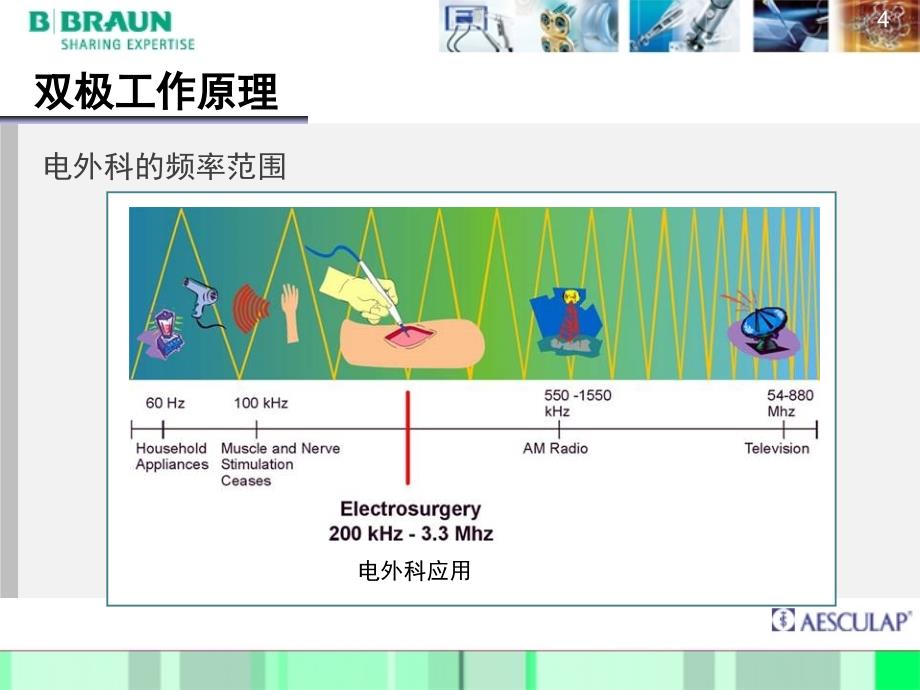 德国蛇牌双极电凝器GN160PPT课件_第4页