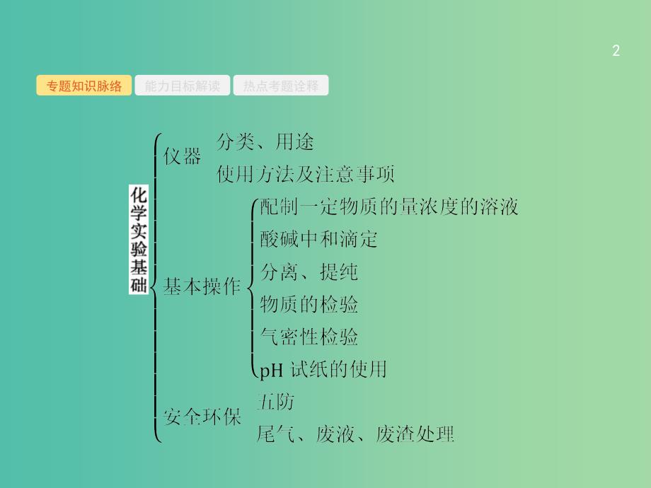 高考化学二轮复习 专题能力训练8 化学实验基础知识与基本技能（含15年高考题）课件.ppt_第2页