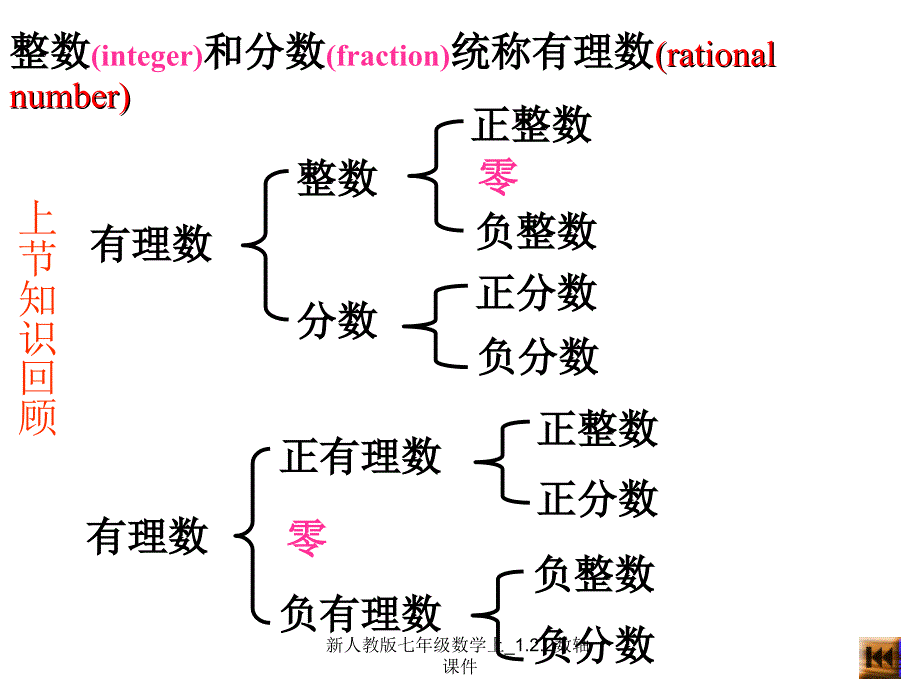 新人教版七年级数学上_1.2.2数轴课件_第2页