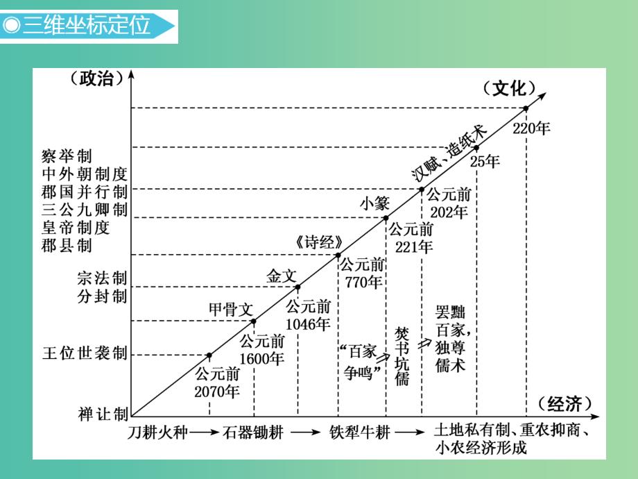 2019高考历史二轮复习 通史串讲一 从中华文明起源到秦汉大一统封建国家的建立与巩固课件.ppt_第3页