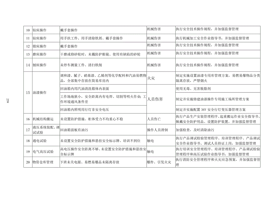 附录D2不可容许风险控制措施清单.doc_第2页