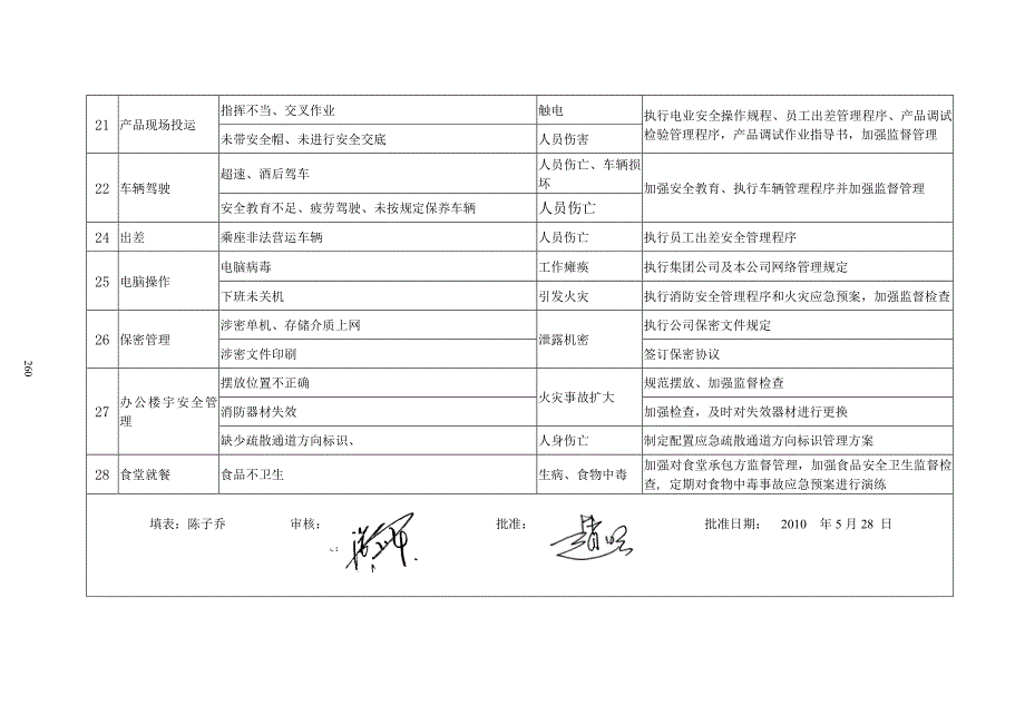 附录D2不可容许风险控制措施清单.doc_第3页