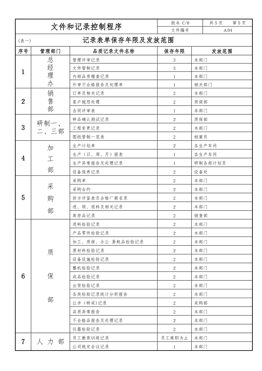 大连鸿源机械制造有限公司文件和记录控制程序_第5页