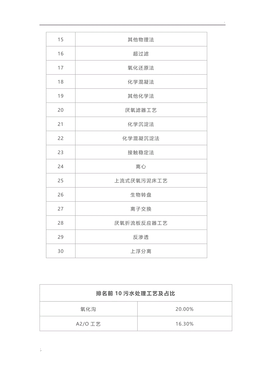 国内30种污水处理常用工艺 附：六大主流工艺特点介绍_第2页