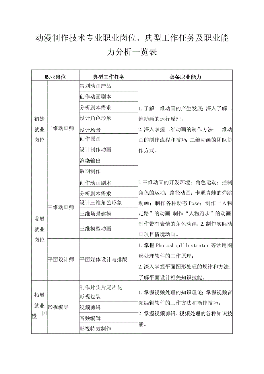 动漫制作技术专业职业岗位、典型工作任务及职业能力分析一览表_第1页