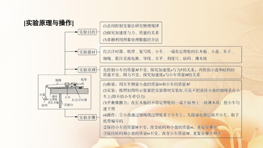 2018版高考物理一轮总复习 实验4 验证牛顿运动定律课件_第4页