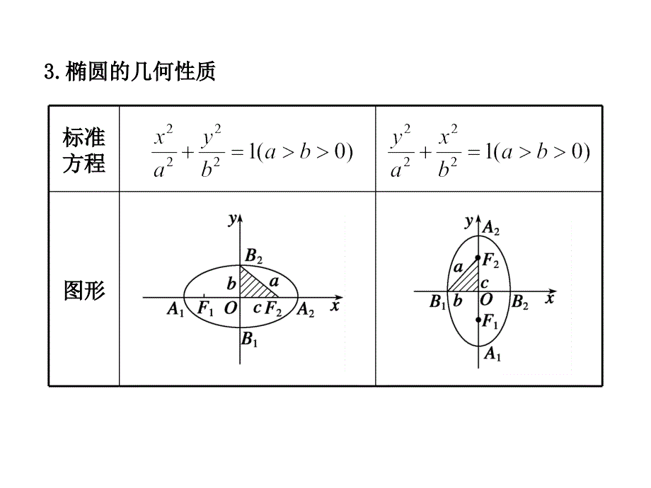 椭圆基本知识课件_第3页