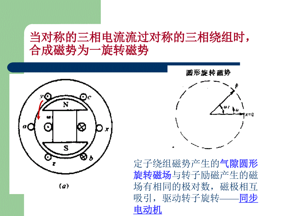 【培训课件】电机学课件同步电机的基本理论与运行特性_第4页