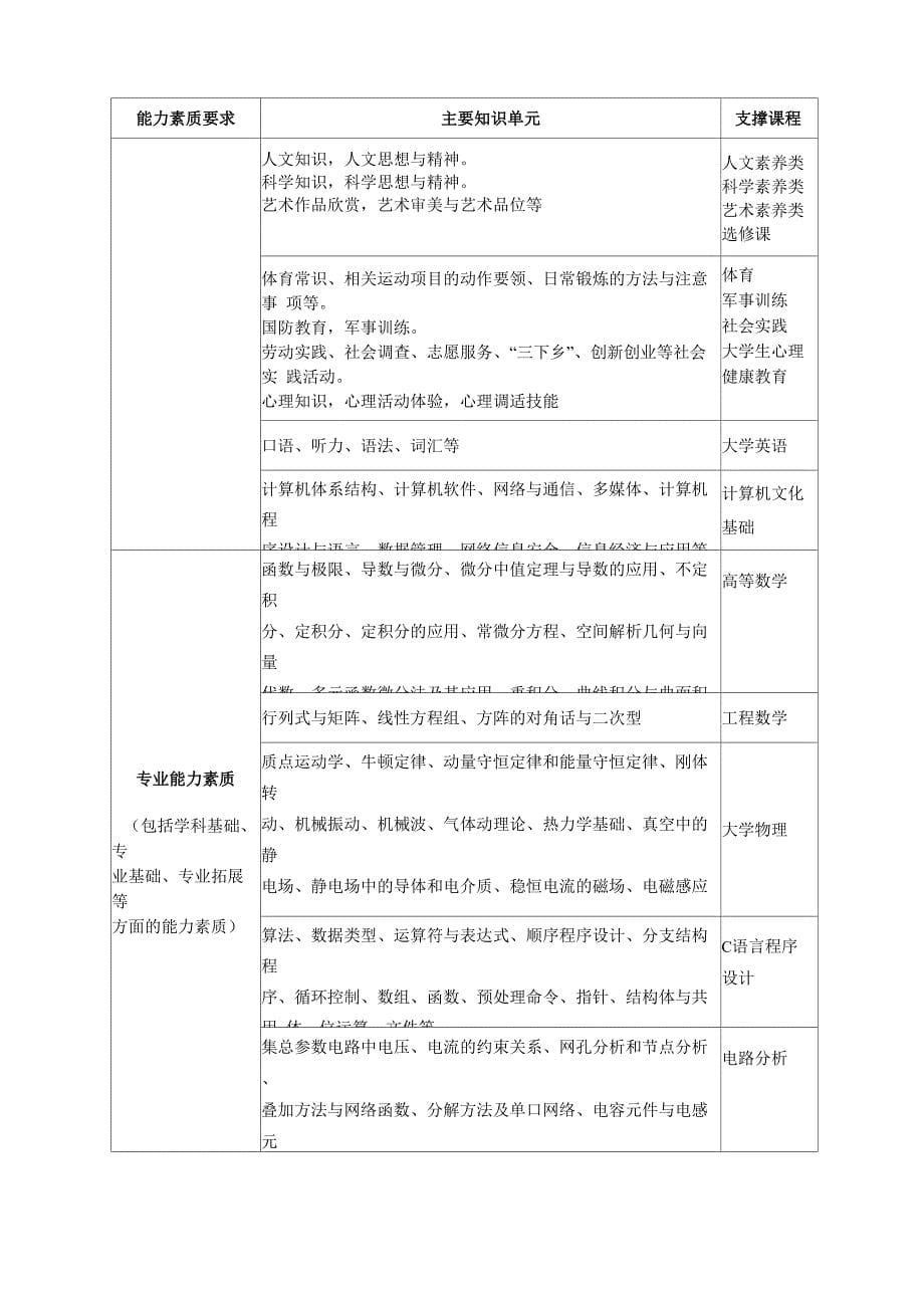 电子信息工程技术专业(590201)(移动通信方向)_第5页