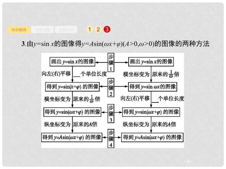 Asin(ωx+φ)的图像及应用课件 文 北师大版_第4页