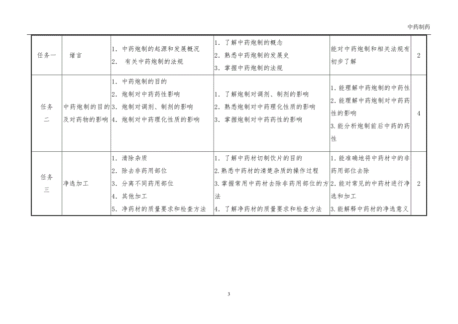 9《中药炮制技术》课程标准_第3页