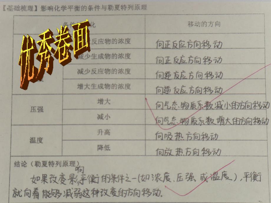 高三化学一轮复习化学反应平衡勒夏特列原理的应用精品课件_第1页