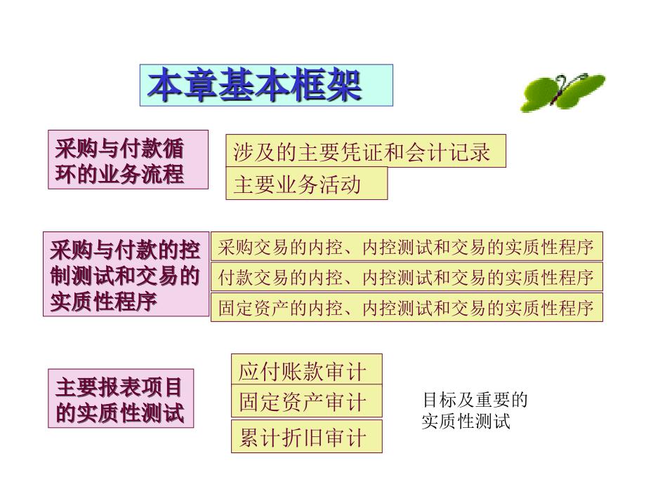 第五章-采购与付款循环审计_第2页