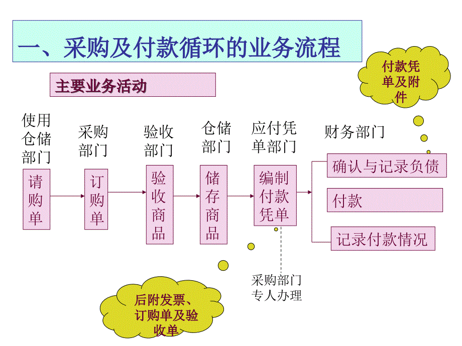 第五章-采购与付款循环审计_第3页