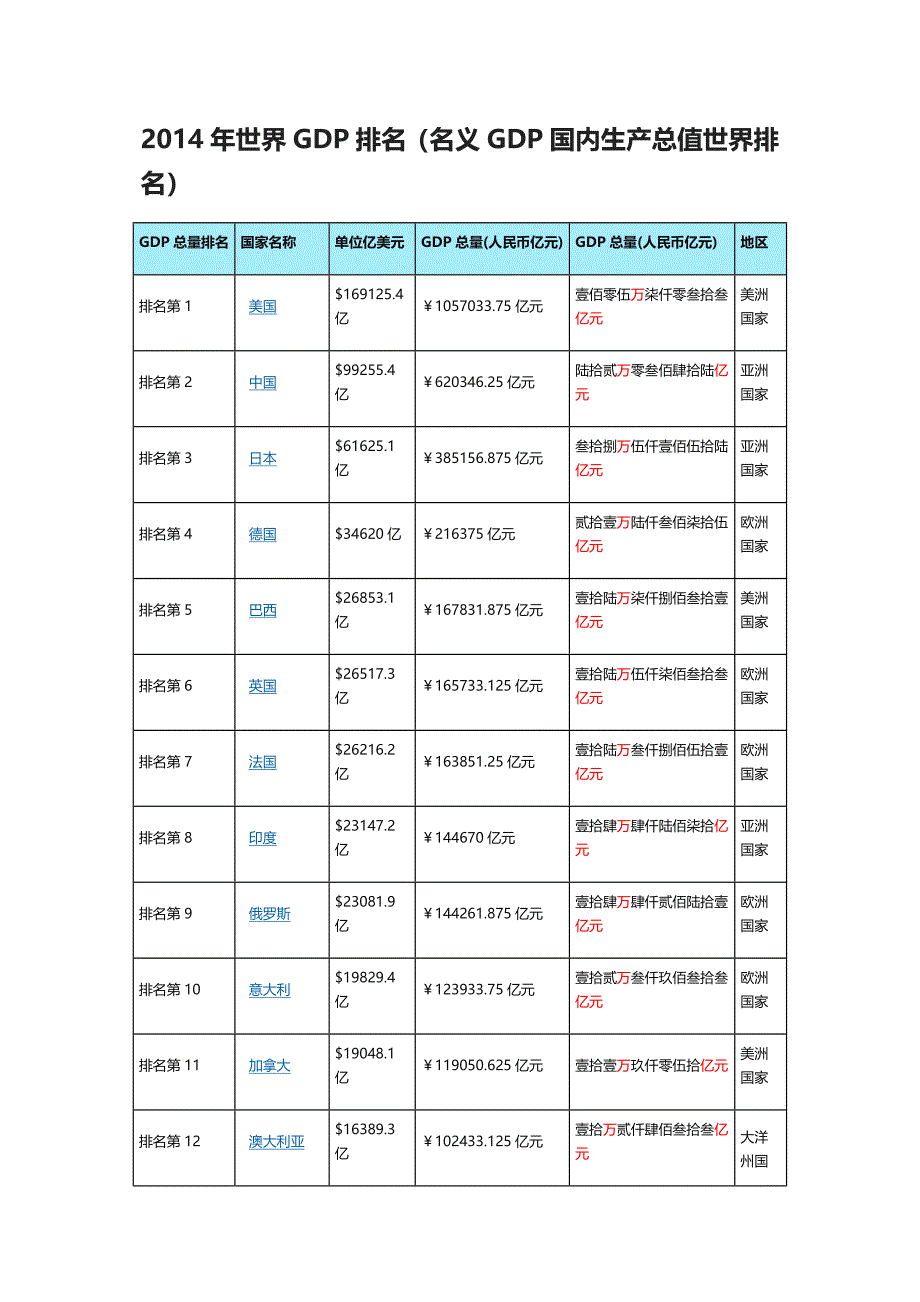 大数据——2014国内外GDP及基尼系数_第3页