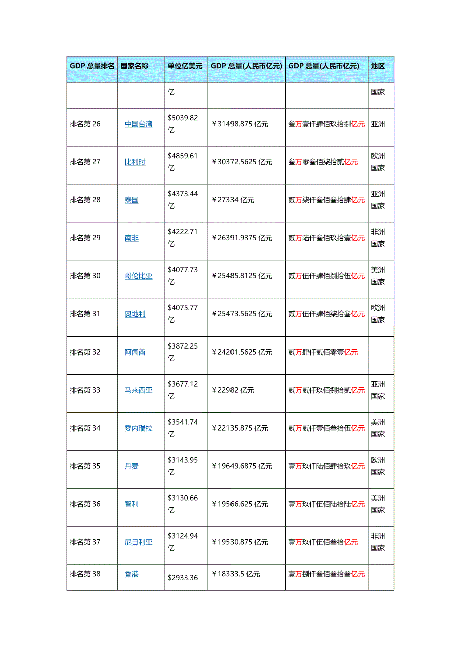 大数据——2014国内外GDP及基尼系数_第5页