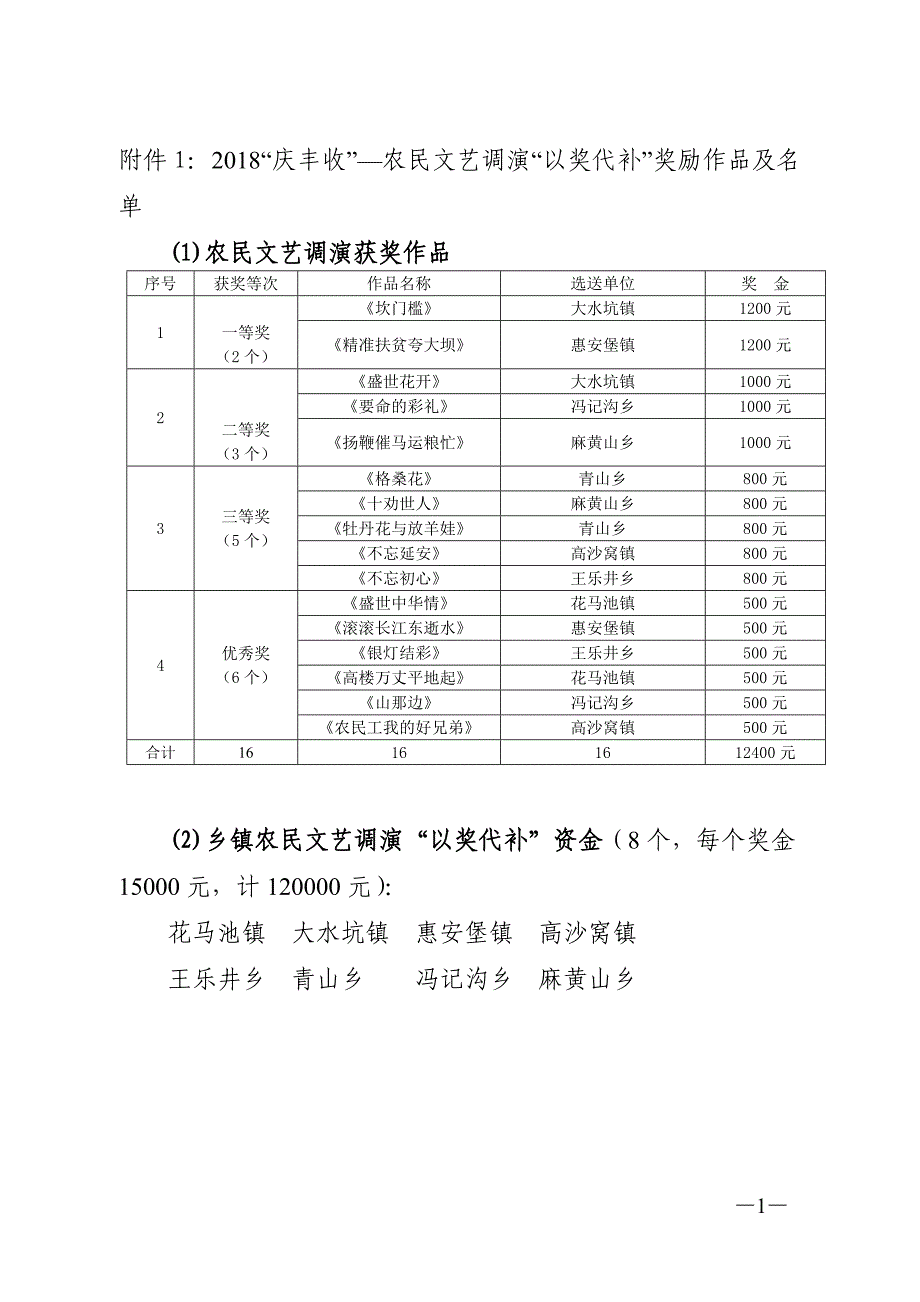 2018庆丰收—农民文艺调演以奖代补奖励作品_第1页