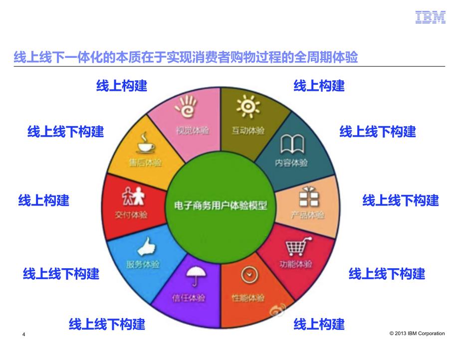 线上线下一体化的企业运营8.22ecgl_第4页