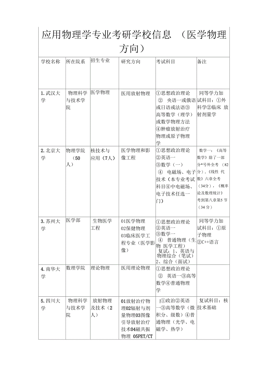 应用物理(医学物理方向)考研学校信息_第1页