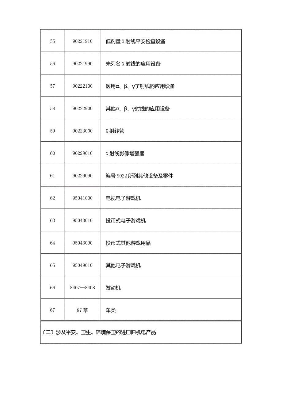 不予备案的进口旧机电产品目录及适用范围(一)国家禁止进口的_第5页