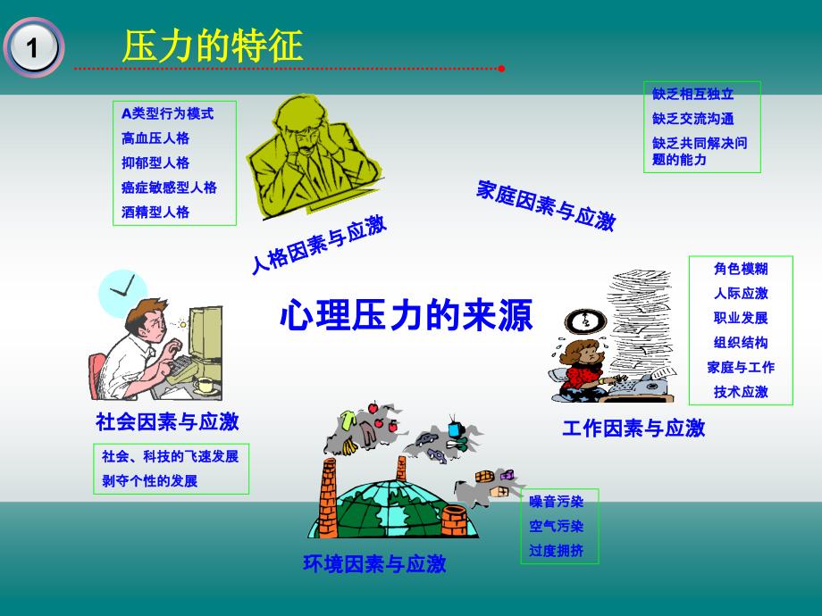 心理压力管理的理论与技术(汪永光).ppt_第4页